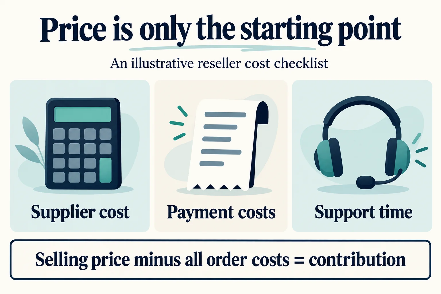 A cost breakdown showing how a hypothetical ₹100 order leaves ₹40 after planned variable costs.