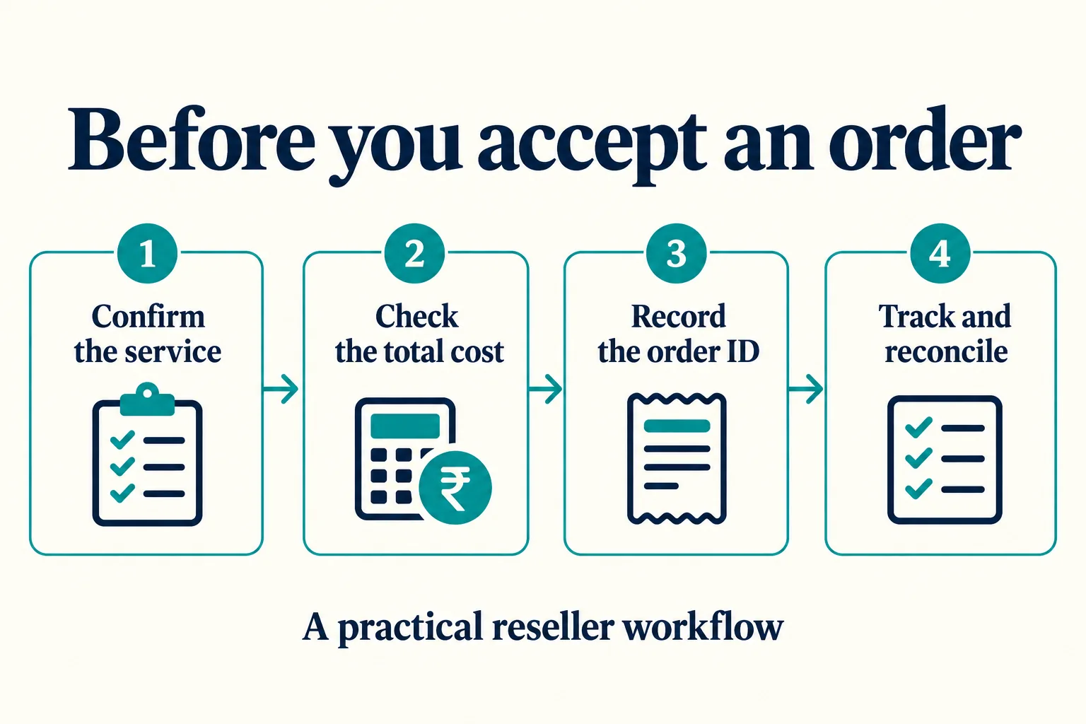 An order handling workflow from checking the service and customer URL through fulfilment, reconciliation, and support.